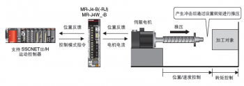 三菱伺服SSCNET3/H光纖總線(xiàn)控制系統(tǒng)的的優(yōu)勢(shì)