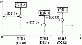  定位控制和任務執(zhí)行