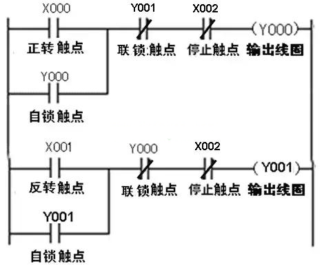 三相異步電動機正反轉聯(lián)鎖控制的PLC線路與梯形圖