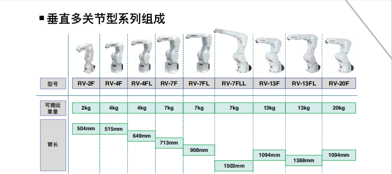 三菱垂直多關節(jié)型機電人組成與特征